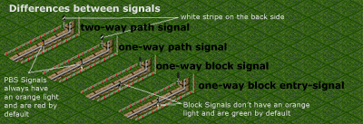 Differences between signals